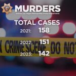 Las Vegas Sees Dramatic Drop in Homicide Rates, Hitting Pre-Pandemic Lows