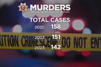 Las Vegas Sees Dramatic Drop in Homicide Rates, Hitting Pre-Pandemic Lows
