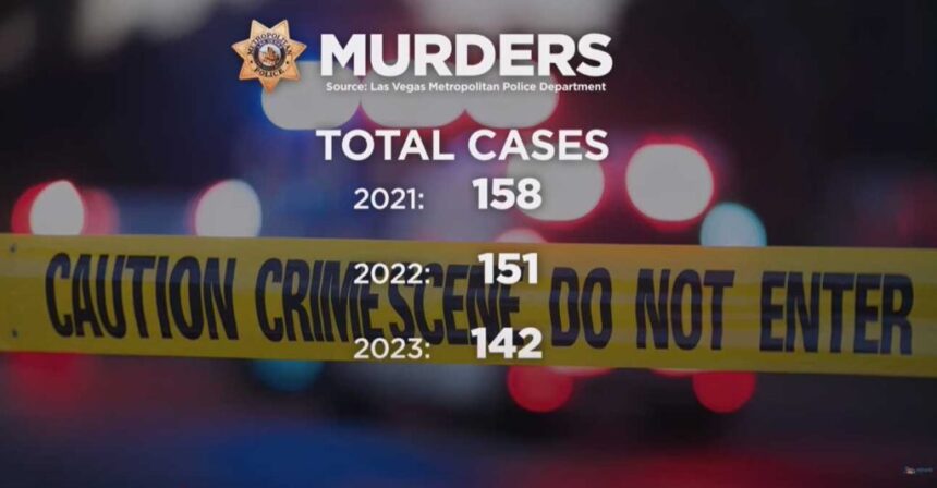 Las Vegas Sees Dramatic Drop in Homicide Rates, Hitting Pre-Pandemic Lows
